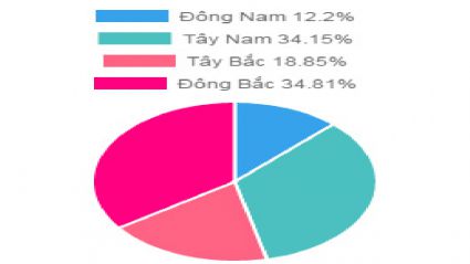 Phân tích thông số phân khu B1.1 thuộc khu đô thị Thanh Hà 