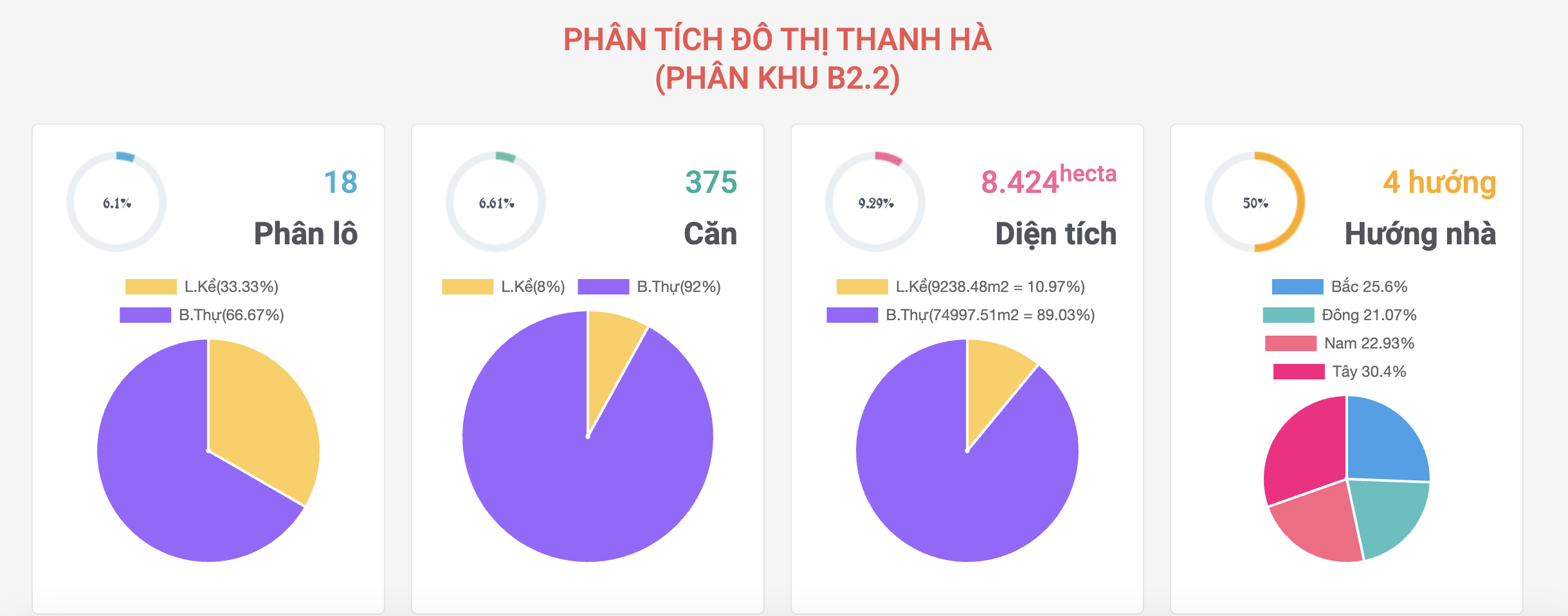 phân tích khu B2.2 đô thị Thanh Hà